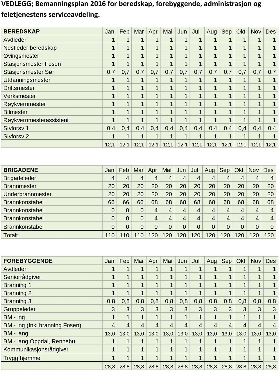 1 1 1 1 1 1 1 1 1 Stasjonsmester Sør 0,7 0,7 0,7 0,7 0,7 0,7 0,7 0,7 0,7 0,7 0,7 0,7 Utdanningsmester 1 1 1 1 1 1 1 1 1 1 1 1 Driftsmester 1 1 1 1 1 1 1 1 1 1 1 1 Verksmester 1 1 1 1 1 1 1 1 1 1 1 1