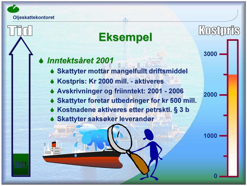 - aktiveres Avskrivninger og friinntekt: 2001-2006 Skattyter foretar