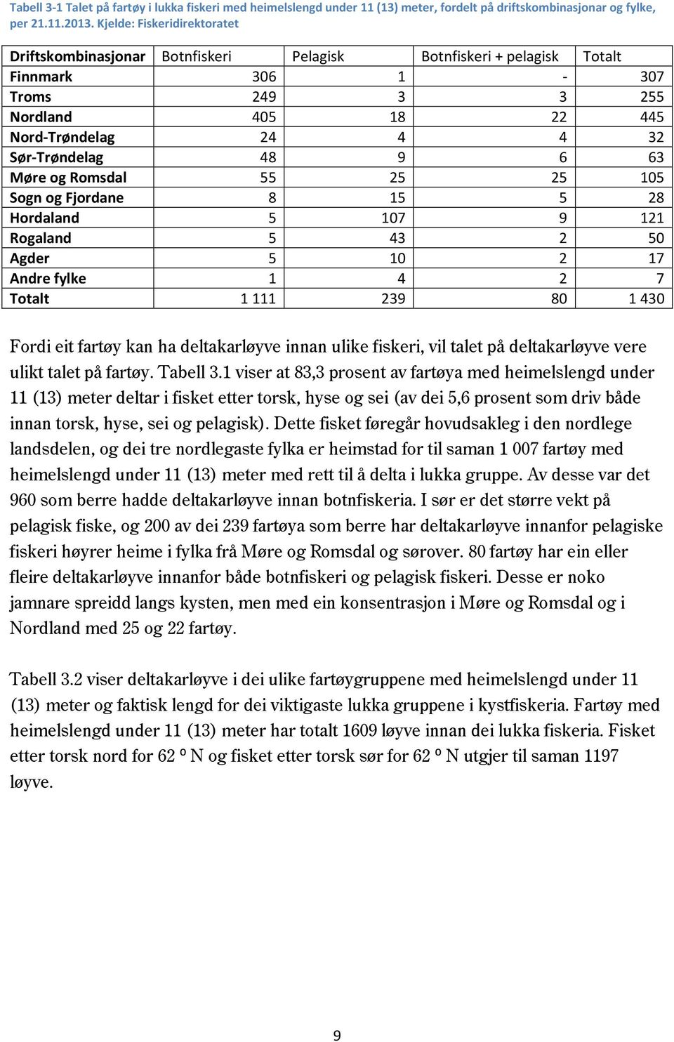 48 9 6 63 Møre og Romsdal 55 25 25 105 Sogn og Fjordane 8 15 5 28 Hordaland 5 107 9 121 Rogaland 5 43 2 50 Agder 5 10 2 17 Andre fylke 1 4 2 7 Totalt 1 111 239 80 1 430 Fordi eit fartøy kan ha