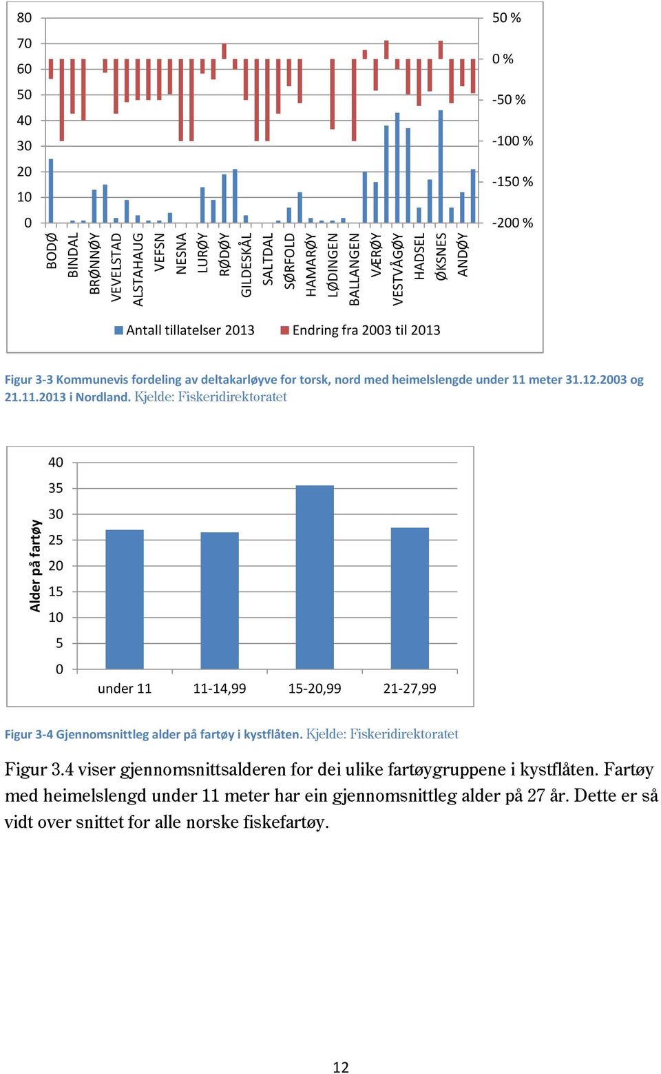 Kjelde: Fiskeridirektoratet 40 35 30 25 20 15 10 5 0 under 11 11-14,99 15-20,99 21-27,99 Figur 3-4 Gjennomsnittleg alder på fartøy i kystflåten. Kjelde: Fiskeridirektoratet Figur 3.