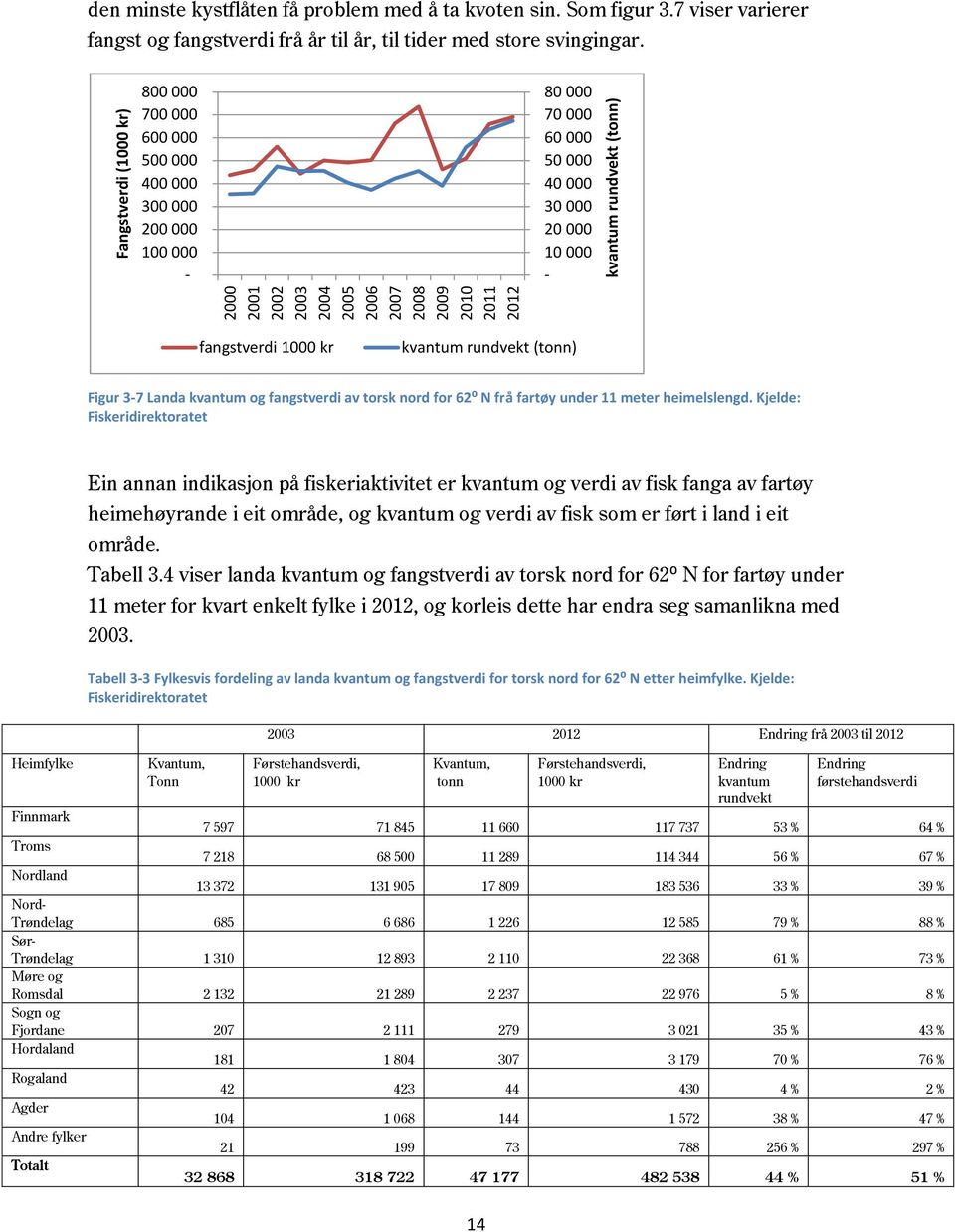 800 000 700 000 600 000 500 000 400 000 300 000 200 000 100 000-80 000 70 000 60 000 50 000 40 000 30 000 20 000 10 000 - fangstverdi 1000 kr kvantum rundvekt (tonn) Figur 3-7 Landa kvantum og