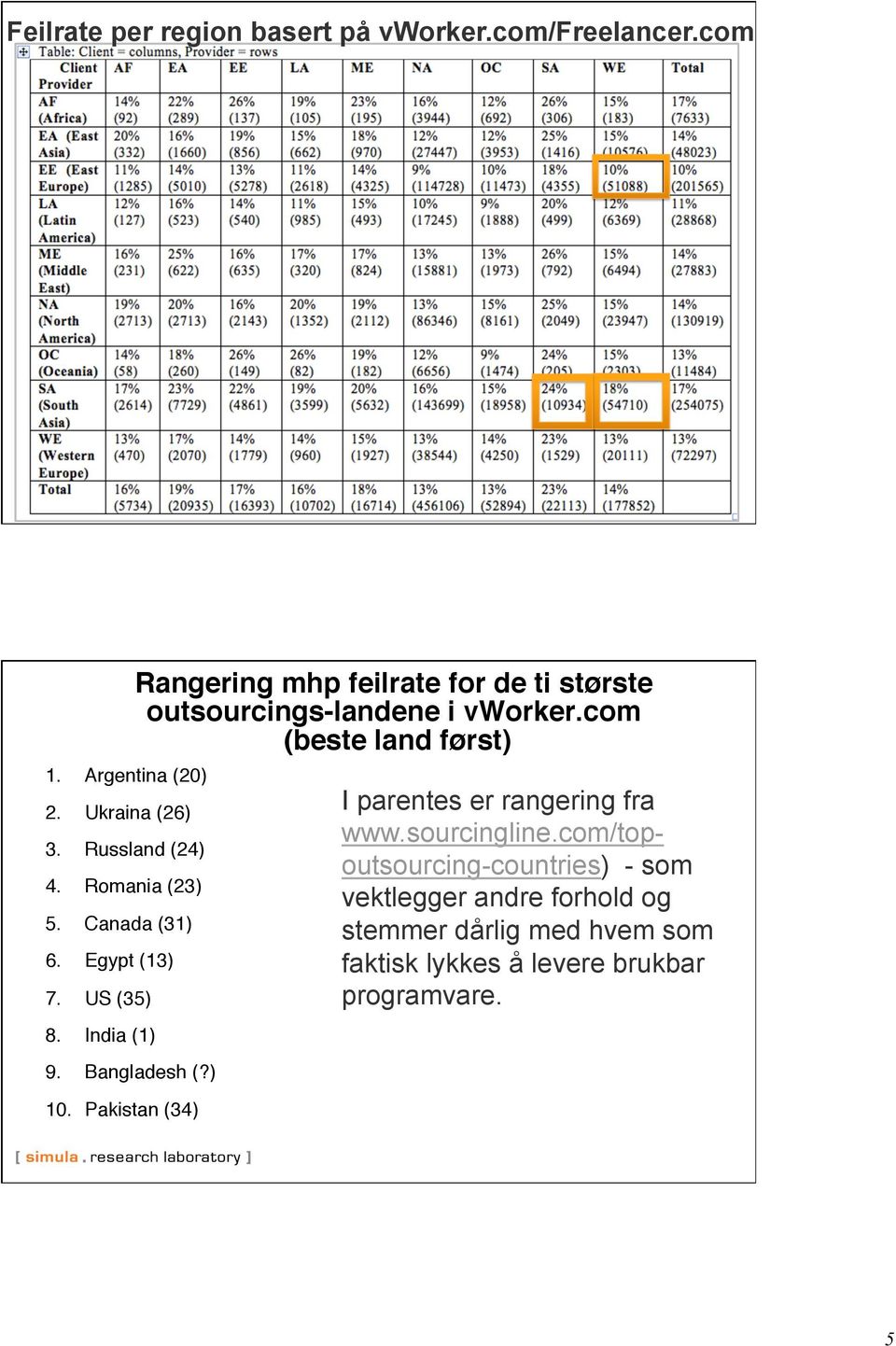 Pakistan (34)" Rangering mhp feilrate for de ti største outsourcings-landene i vworker.