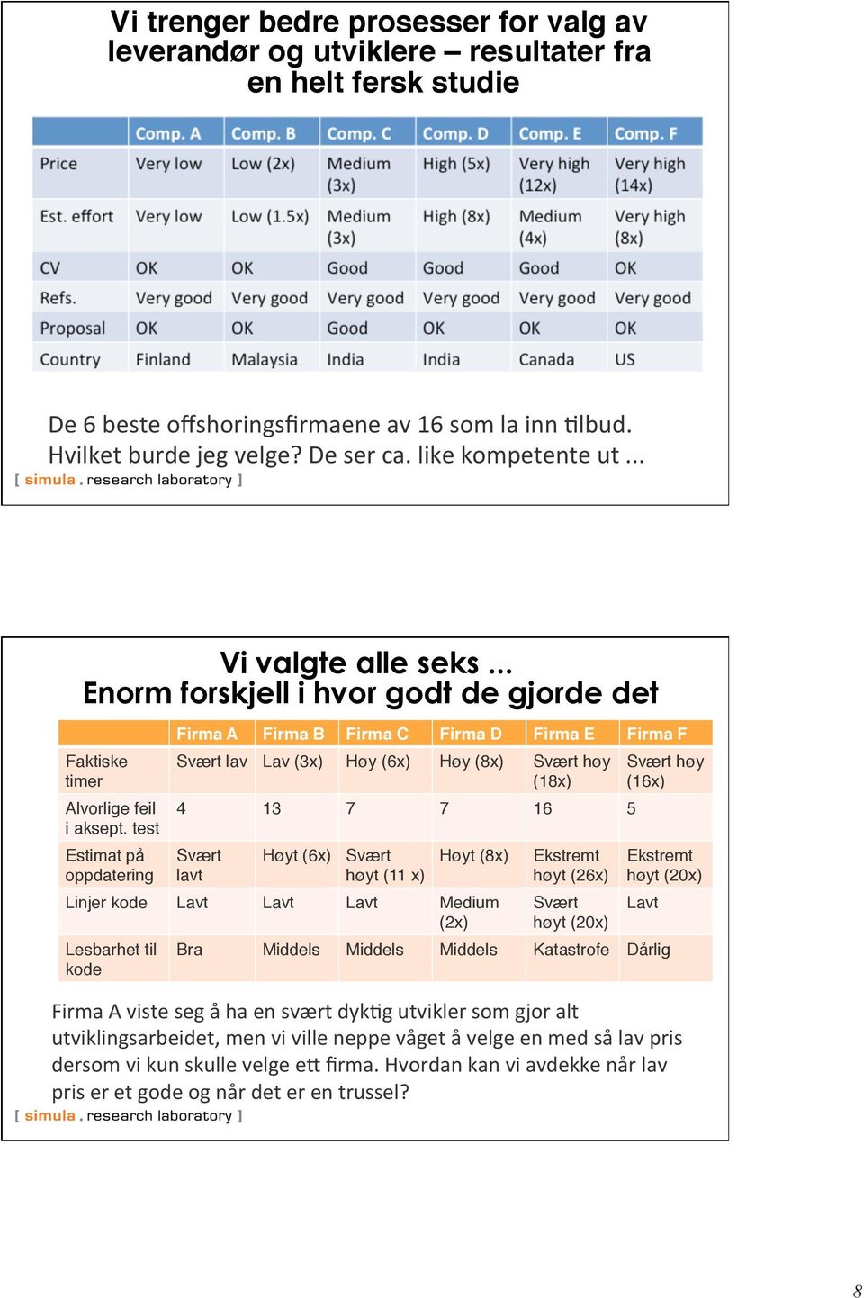 .. Enorm forskjell i hvor godt de gjorde det Faktiske timer" Firma A" Firma B" Firma C" Firma D" Firma E" Firma F" Svært lav" Lav (3x)" Høy (6x)" Høy (8x)" Svært høy (18x)" Alvorlige feil 4" 13" 7"