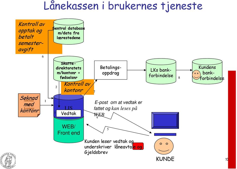 Betalingsoppdrag E-post om at vedtak er fattet og kan leses på WEB 4 LKs bankforbindelse 8 Kundens Kundens