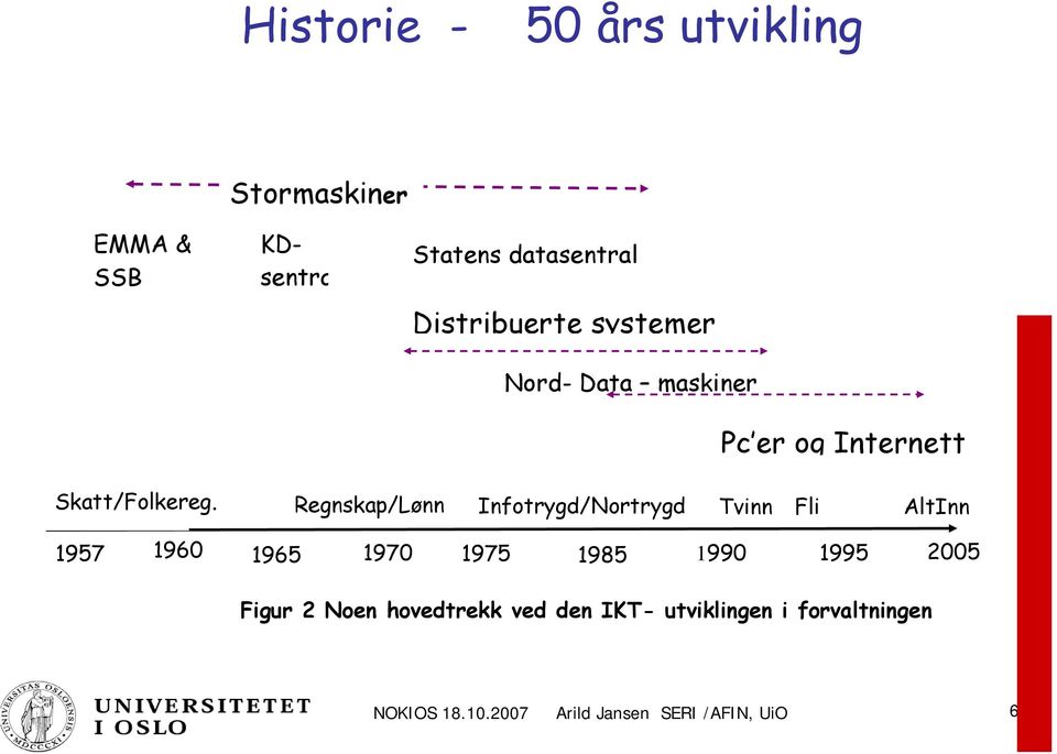 Regnskap/Lønn Infotrygd/Nortrygd Tvinn Flid AltInn 1957 1960 1965 1970 1975 1985 1990 1995