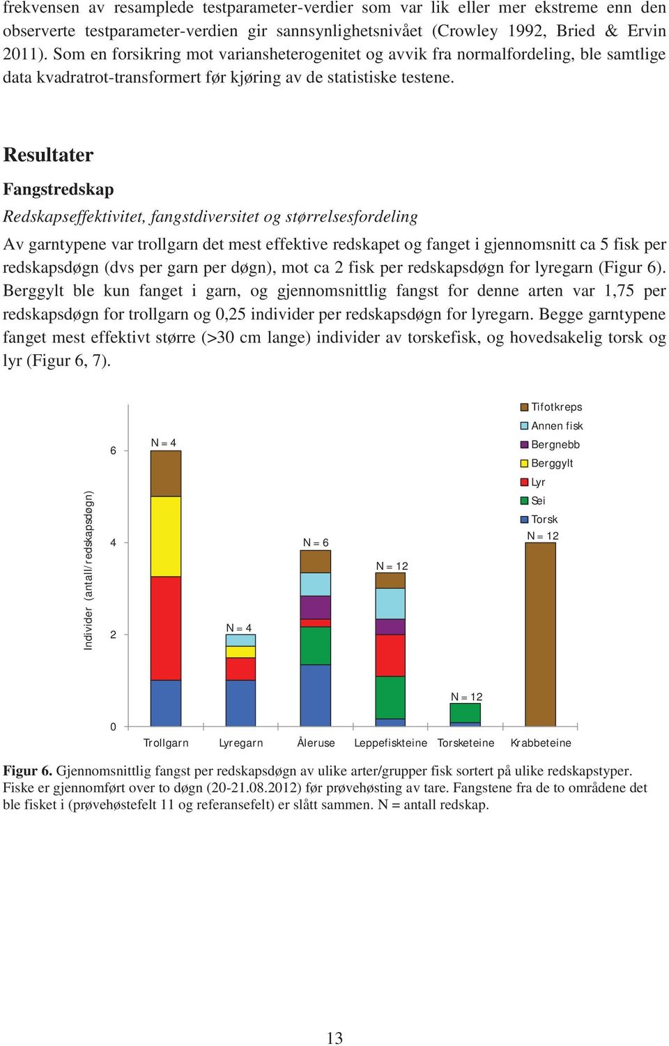 Resultater Fangstredskap Redskapseffektivitet, fangstdiversitet og størrelsesfordeling Av garntypene var trollgarn det mest effektive redskapet og fanget i gjennomsnitt ca 5 fisk per redskapsdøgn