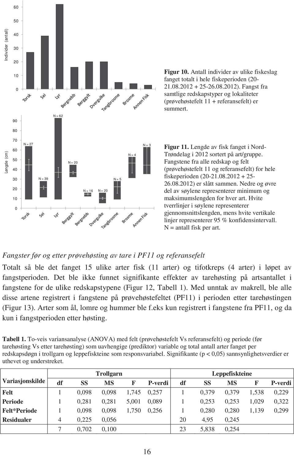 Lengde av fisk fanget i Nord- Trøndelag i 212 sortert på art/gruppe. Fangstene fra alle redskap og felt (prøvehøstefelt 11 og referansefelt) for hele fiskeperioden (2-21.8.212 + 25-26.8.212) er slått sammen.