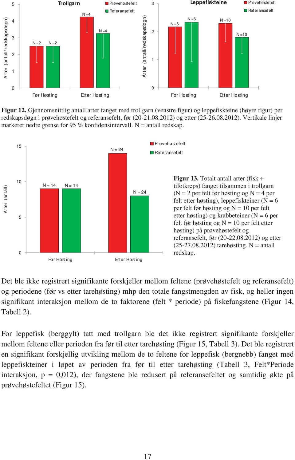 Gjennomsnittlig antall arter fanget med trollgarn (venstre figur) og leppefiskteine (høyre figur) per redskapsdøgn i prøvehøstefelt og referansefelt, før (2-21.8.212) 