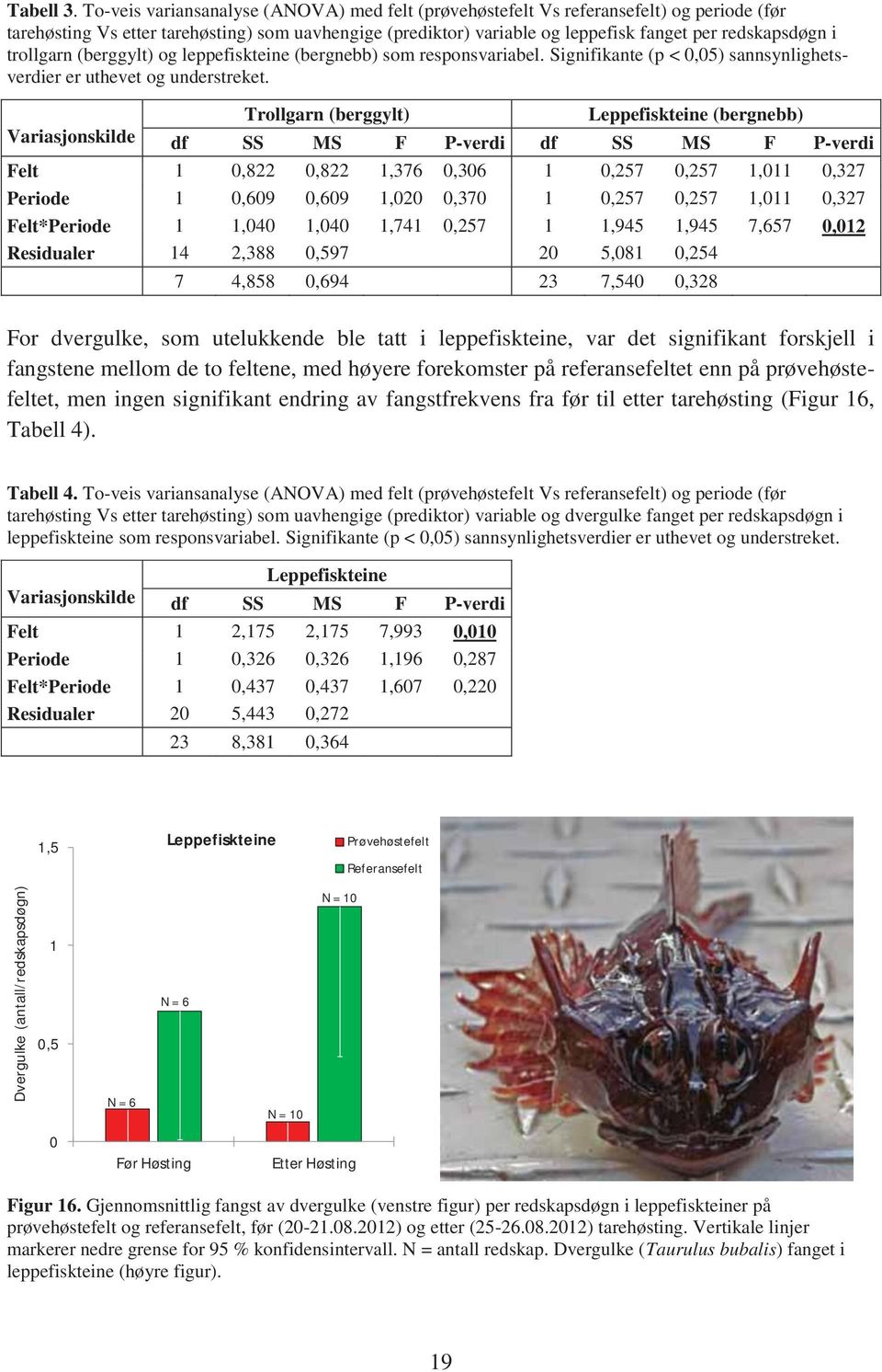 trollgarn (berggylt) og leppefiskteine (bergnebb) som responsvariabel. Signifikante (p <,5) sannsynlighetsverdier er uthevet og understreket.