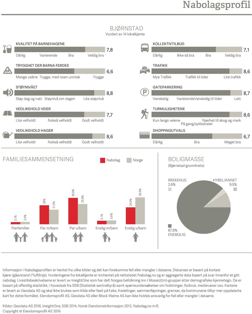 VarierendeVanskelig til tider Lett 8,7 VEDLIKEHOLD VEIER Lite velholdt Nokså velholdt Godt velholdt 7,7 TURMULIGHETENE Kun langs veiene Nærhet til skog og mark På gang/sykkelveier 8,6 VEDLIKEHOLD