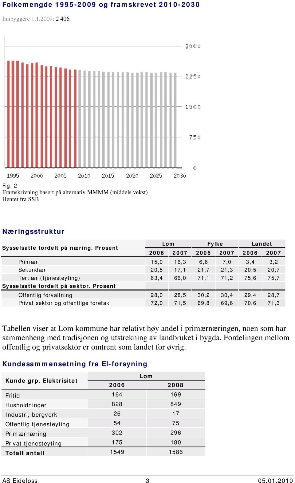 Prosent Offentlig forvaltning 28, 28,5 3,2 3,4 29,4 28,7 Privat sektor og offentlige foretak 72, 71,5 69,8 69,6 7,6 71,3 Tabellen viser at Lom kommune har relativt høy andel i primærnæringen, noen