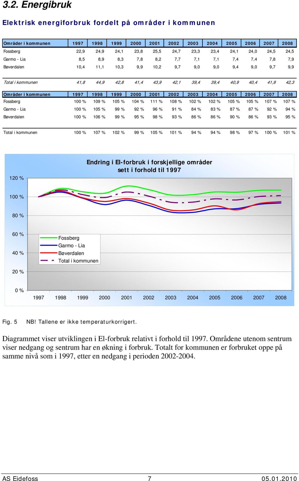 i kommunen 1997 1998 1999 2 21 22 23 24 25 26 27 28 Fossberg 1 % 19 % 15 % 14 % 111 % 18 % 12 % 12 % 15 % 15 % 17 % 17 % Garmo - Lia 1 % 15 % 99 % 92 % 96 % 91 % 84 % 83 % 87 % 87 % 92 % 94 %