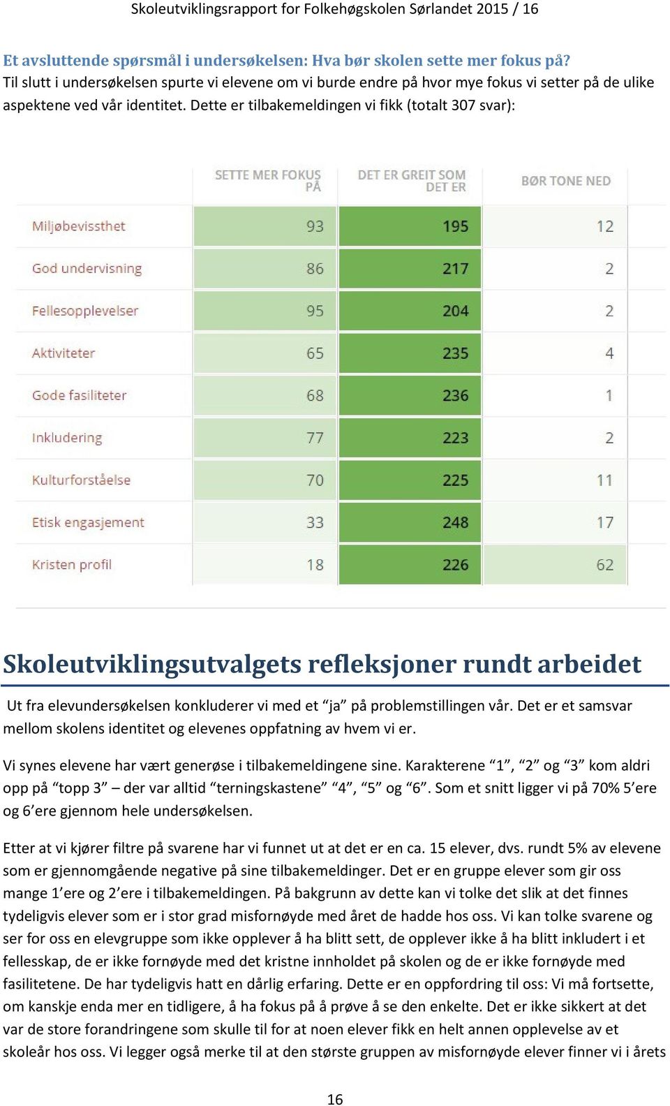 Dette er tilbakemeldingen vi fikk (totalt 307 svar): Skoleutviklingsutvalgets refleksjoner rundt arbeidet Ut fra elevundersøkelsen konkluderer vi med et ja på problemstillingen vår.