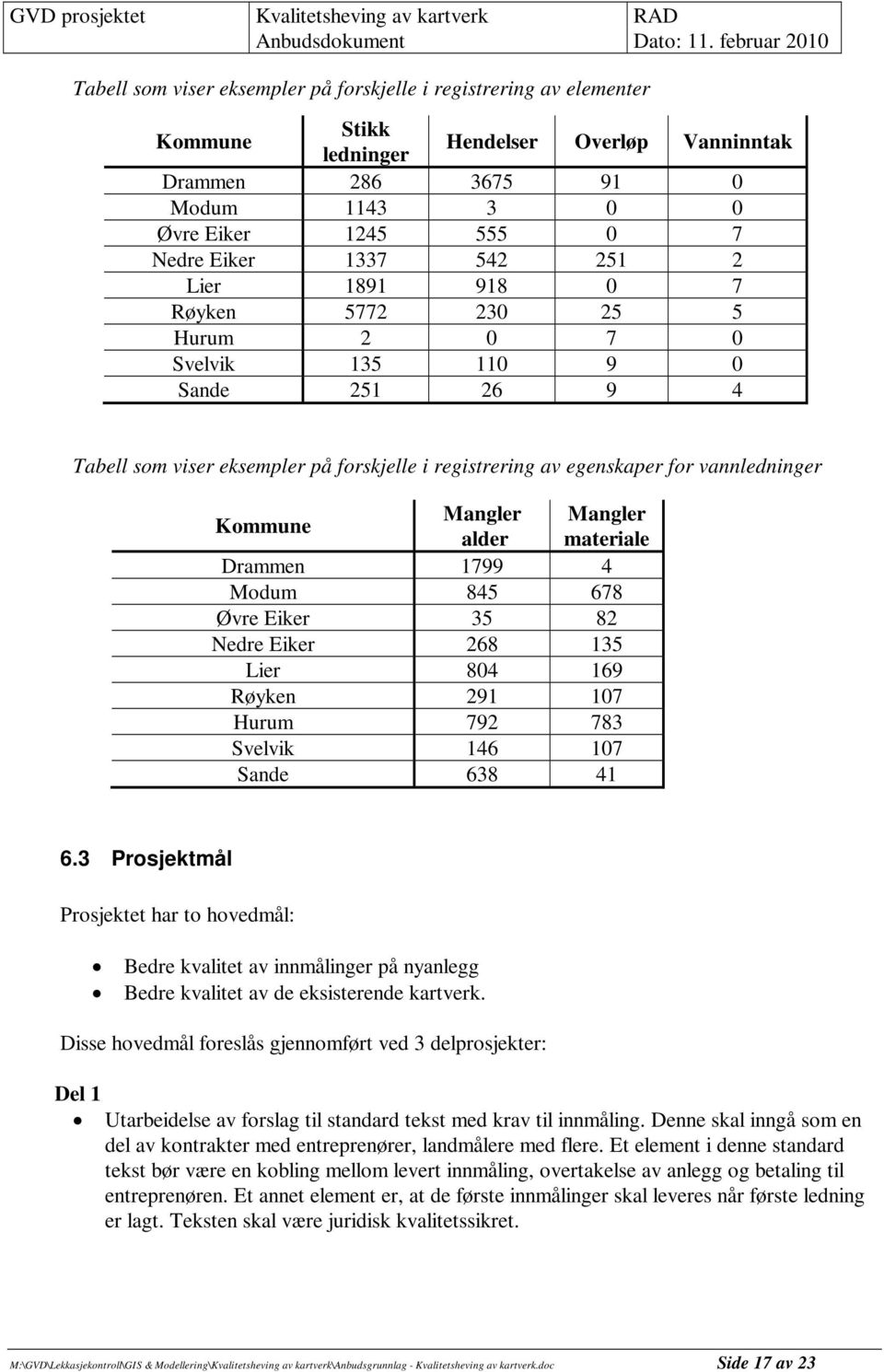 Kommune Mangler Mangler alder materiale Drammen 1799 4 Modum 845 678 Øvre Eiker 35 82 Nedre Eiker 268 135 Lier 804 169 Røyken 291 107 Hurum 792 783 Svelvik 146 107 Sande 638 41 6.