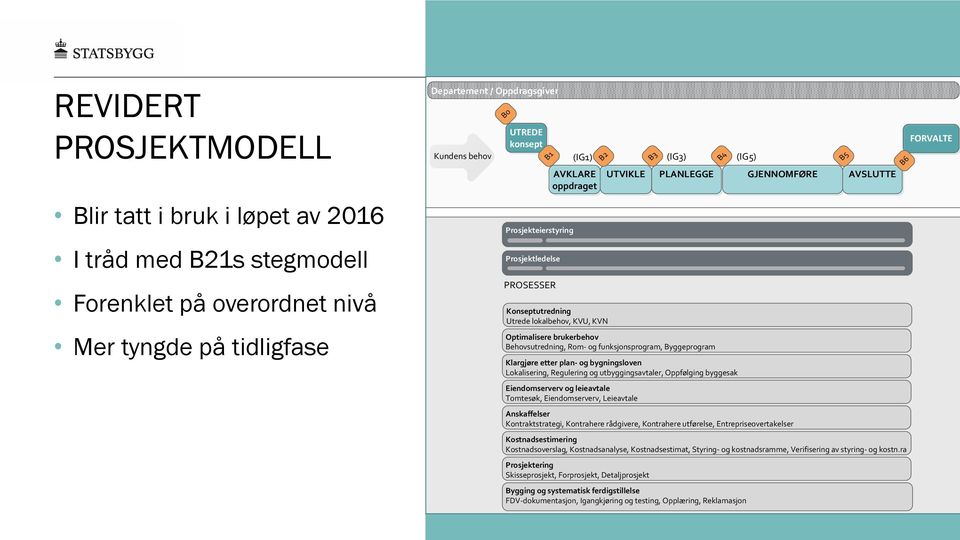 Optimalisere brukerbehov Behovsutredning, Rom- og funksjonsprogram, Byggeprogram Klargjøre etter plan- og bygningsloven Lokalisering, Regulering og utbyggingsavtaler, Oppfølging byggesak