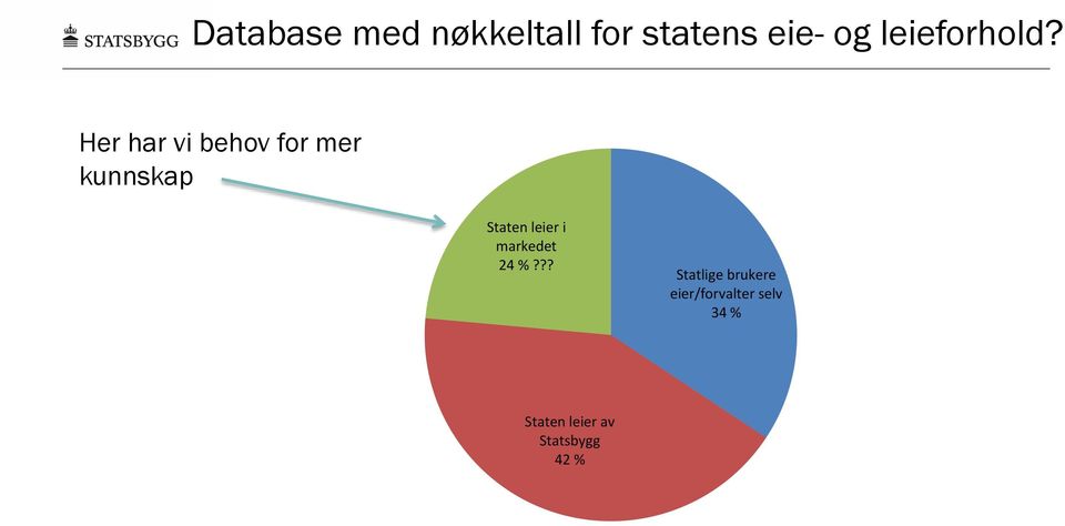 Her har vi behov for mer kunnskap Staten leier i