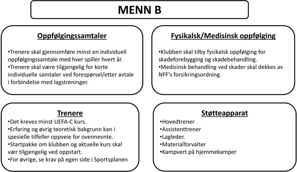 Fysikalsk/Medisinsk oppfølging Klubben skal tilby fysikalsk oppfølging for skadeforebygging og skadebehandling. Medisinsk behandling ved skader skal dekkes av NFF's forsikringsordning.