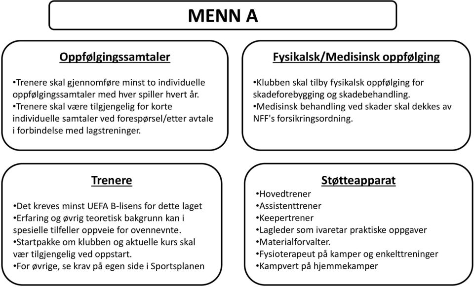 Fysikalsk/Medisinsk oppfølging Klubben skal tilby fysikalsk oppfølging for skadeforebygging og skadebehandling. Medisinsk behandling ved skader skal dekkes av NFF's forsikringsordning.