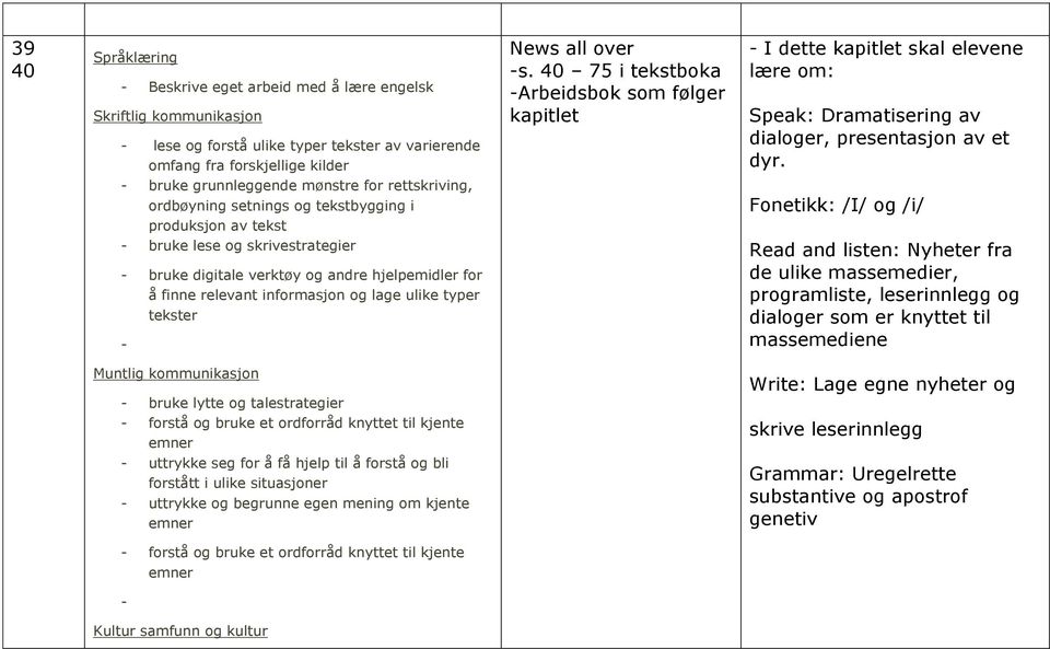 - bruke grunnleggende mønstre for rettskriving, ordbøyning setnings og tekstbygging i produksjon av tekst - bruke lese og skrivestrategier - bruke digitale verktøy og andre hjelpemidler for å finne