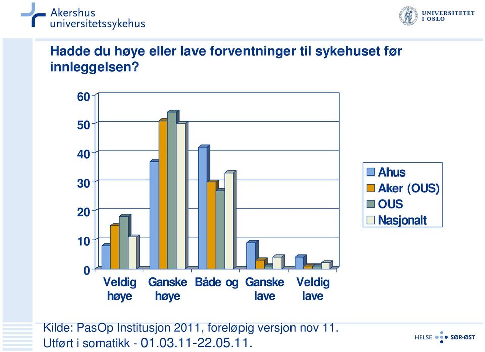 60 50 40 30 20 10 Ahus Aker (OUS) OUS Nasjonalt 0 Veldig høye