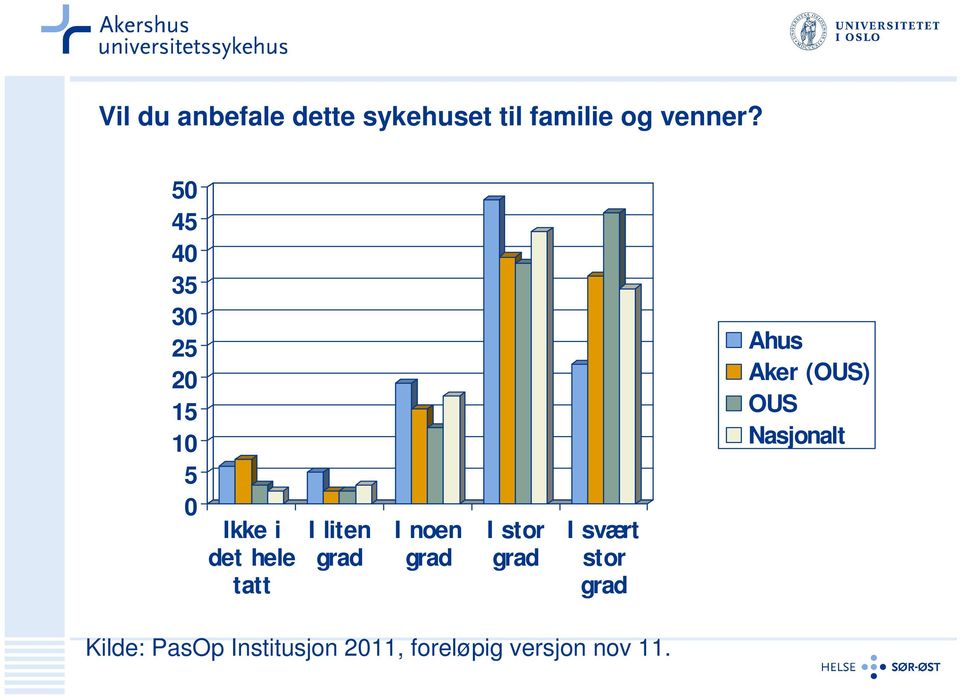 grad I noen grad I stor grad I svært stor grad Ahus Aker