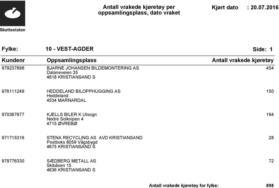 Solknipen 4 4715 ØVREBØ 194 971715316 STENA RECYCLING AS AVD KRISTIANSAND Postboks 8059 Vågsbygd 4675