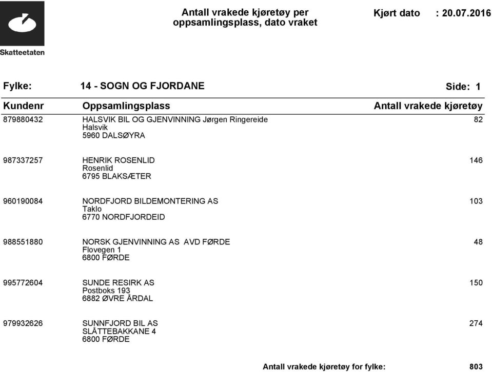 NORDFJORDEID 103 988551880 NORSK GJENVINNING AS AVD FØRDE Flovegen 1 6800 FØRDE 48 995772604 SUNDE RESIRK AS