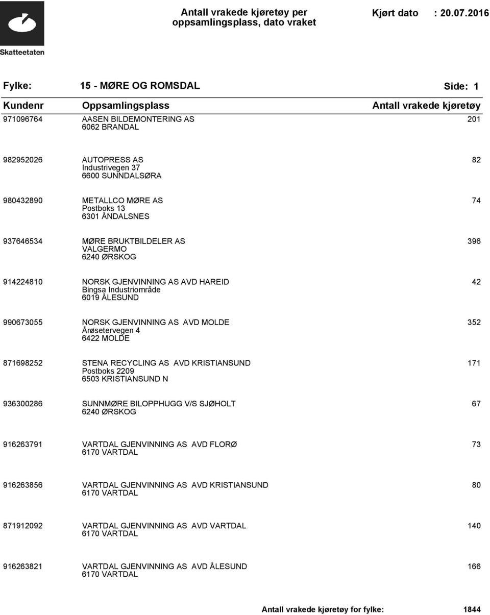 871698252 STENA RECYCLING AS AVD KRISTIANSUND Postboks 2209 6503 KRISTIANSUND N 171 936300286 SUNNMØRE BILOPPHUGG V/S SJØHOLT 6240 ØRSKOG 67 916263791 VARTDAL GJENVINNING AS AVD FLORØ 6170 VARTDAL 73