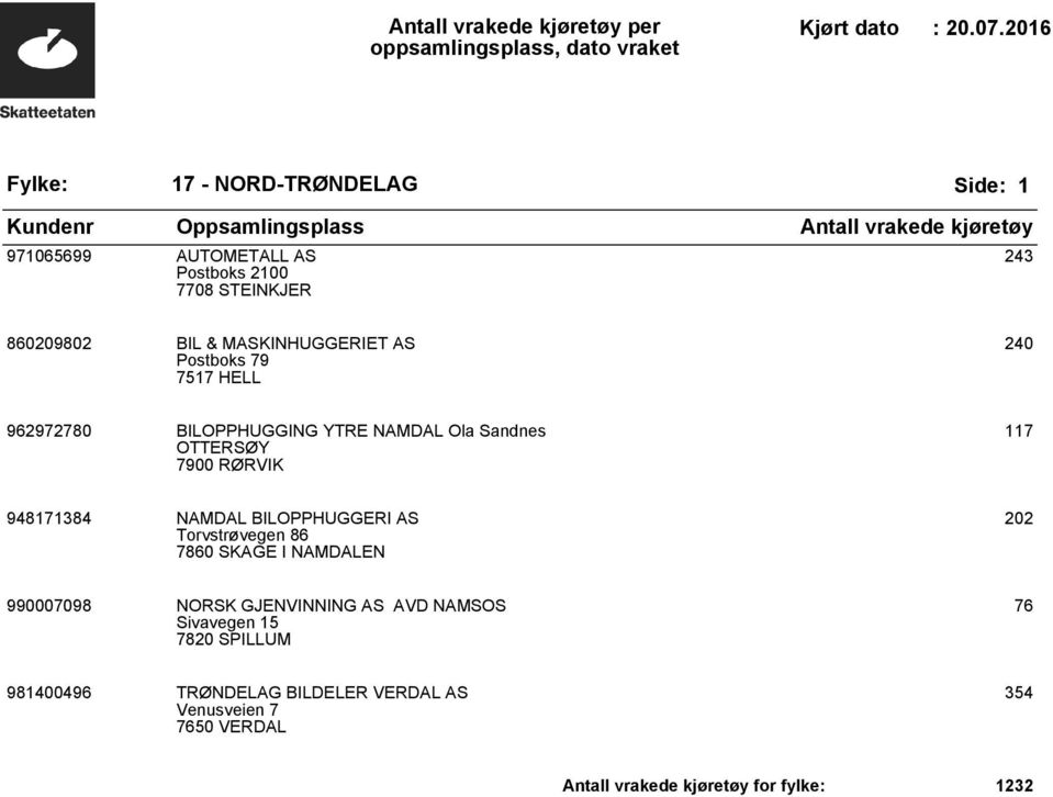 BILOPPHUGGERI AS Torvstrøvegen 86 7860 SKAGE I NAMDALEN 202 990007098 NORSK GJENVINNING AS AVD NAMSOS Sivavegen 15