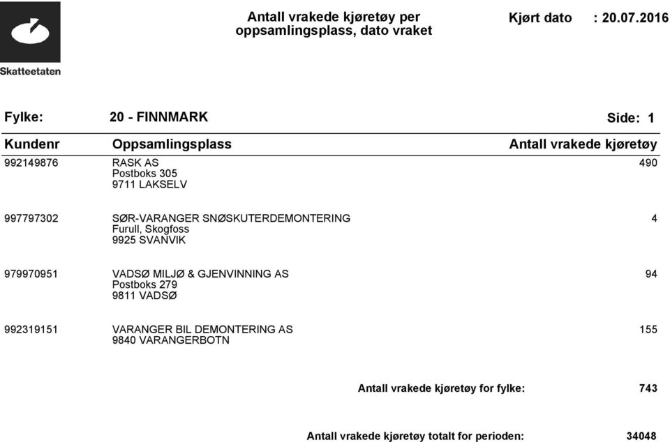 AS Postboks 279 9811 VADSØ 94 992319151 VARANGER BIL DEMONTERING AS 9840 VARANGERBOTN