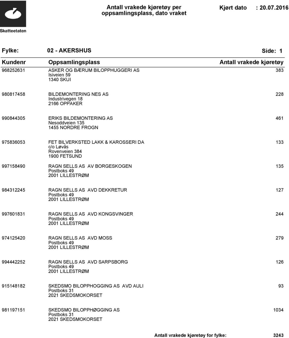 SELLS AS AVD DEKKRETUR Postboks 49 2001 LILLESTRØM 127 997601831 RAGN SELLS AS AVD KONGSVINGER Postboks 49 2001 LILLESTRØM 244 974125420 RAGN SELLS AS AVD MOSS Postboks 49 2001 LILLESTRØM 279