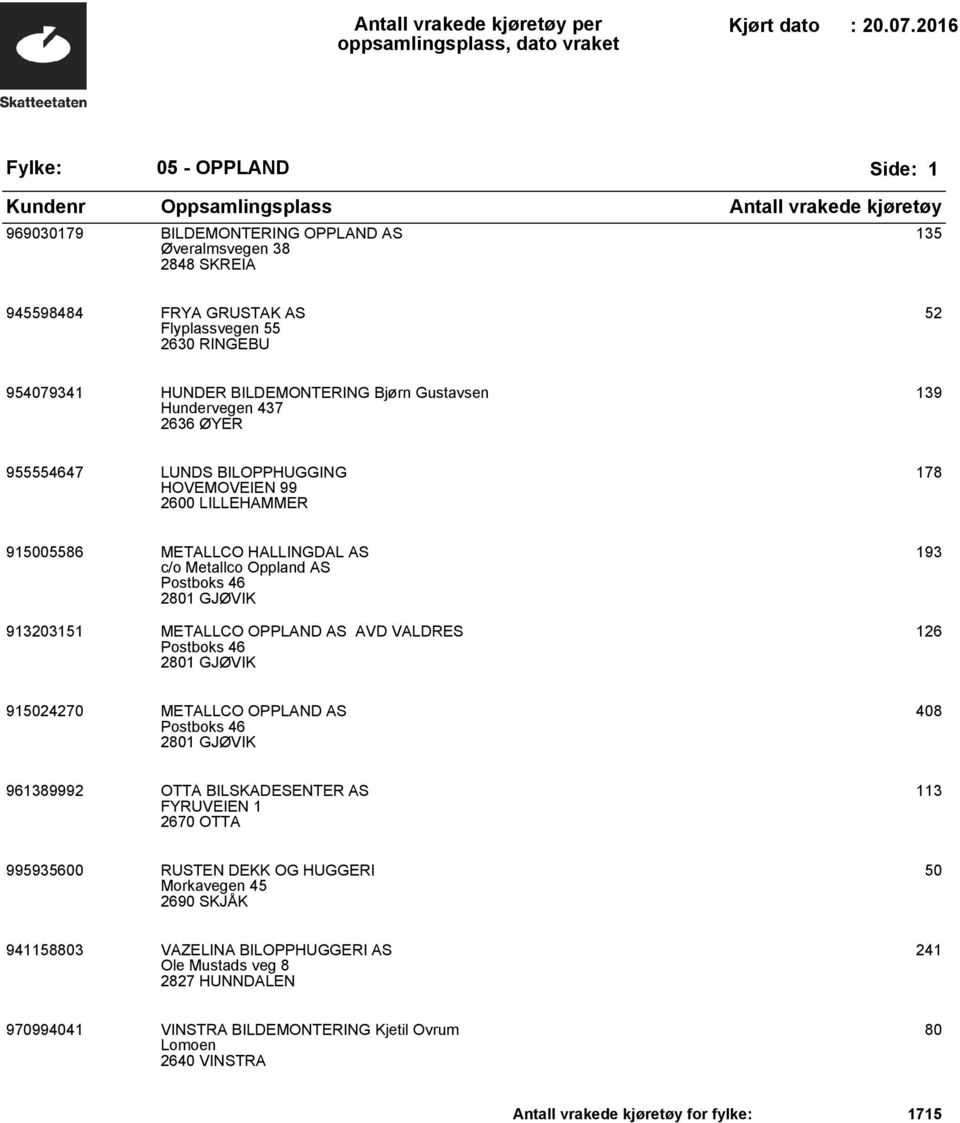 OPPLAND AS AVD VALDRES Postboks 46 2801 GJØVIK 193 126 915024270 METALLCO OPPLAND AS Postboks 46 2801 GJØVIK 408 961389992 OTTA BILSKADESENTER AS FYRUVEIEN 1 2670 OTTA 113 995935600 RUSTEN DEKK OG