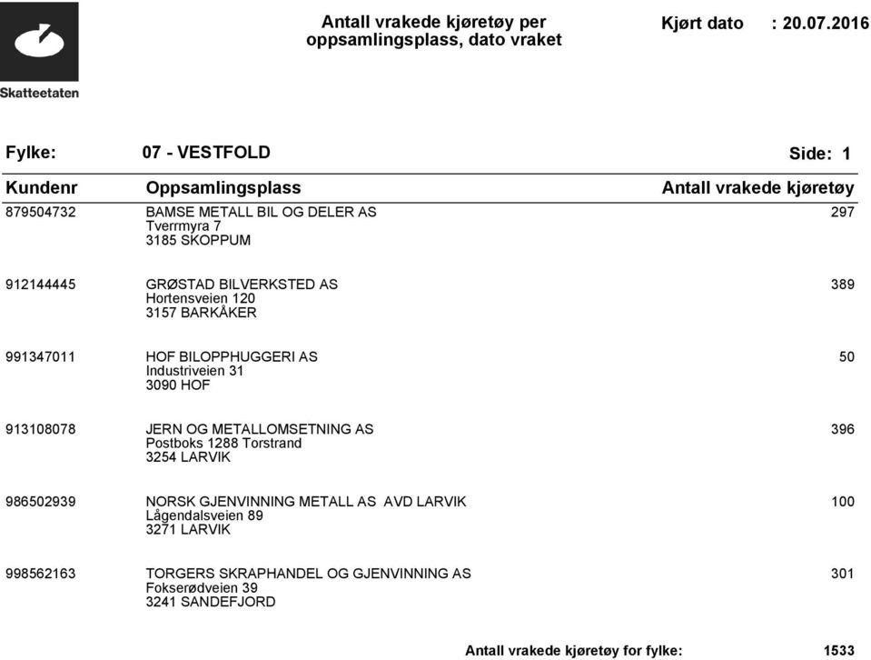 METALLOMSETNING AS Postboks 1288 Torstrand 3254 LARVIK 396 986502939 NORSK GJENVINNING METALL AS AVD LARVIK Lågendalsveien