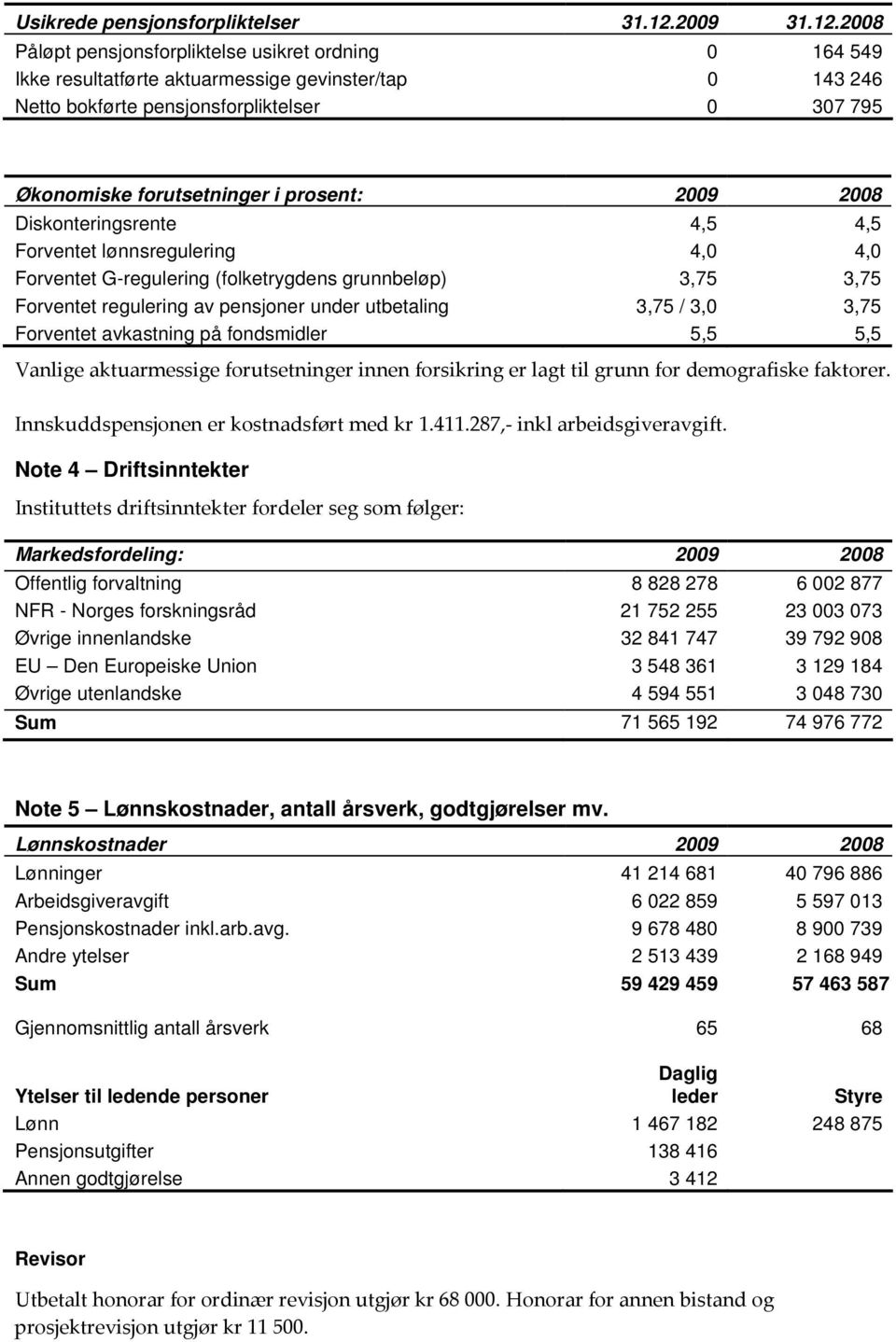 2008 Påløpt pensjonsforpliktelse usikret ordning 0 164 549 Ikke resultatførte aktuarmessige gevinster/tap 0 143 246 Netto bokførte pensjonsforpliktelser 0 307 795 Økonomiske forutsetninger i prosent: