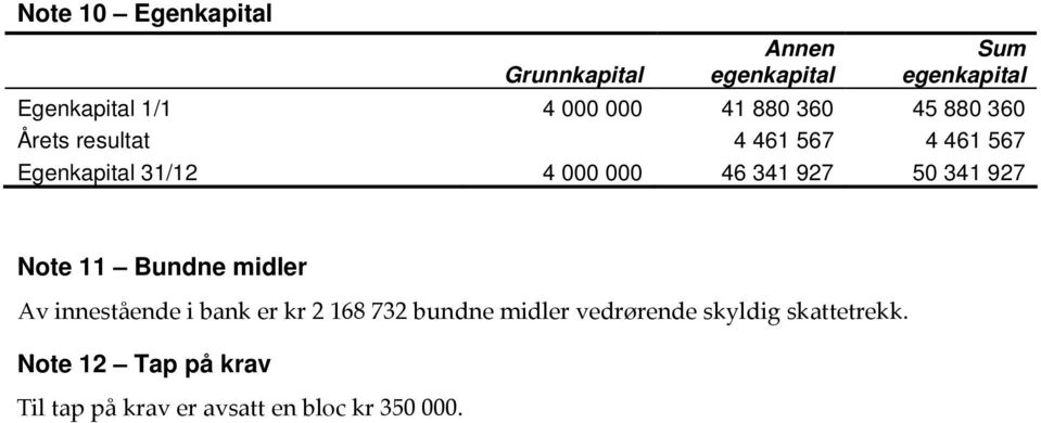 927 50 341 927 Note 11 Bundne midler Av innestående i bank er kr 2 168 732 bundne midler