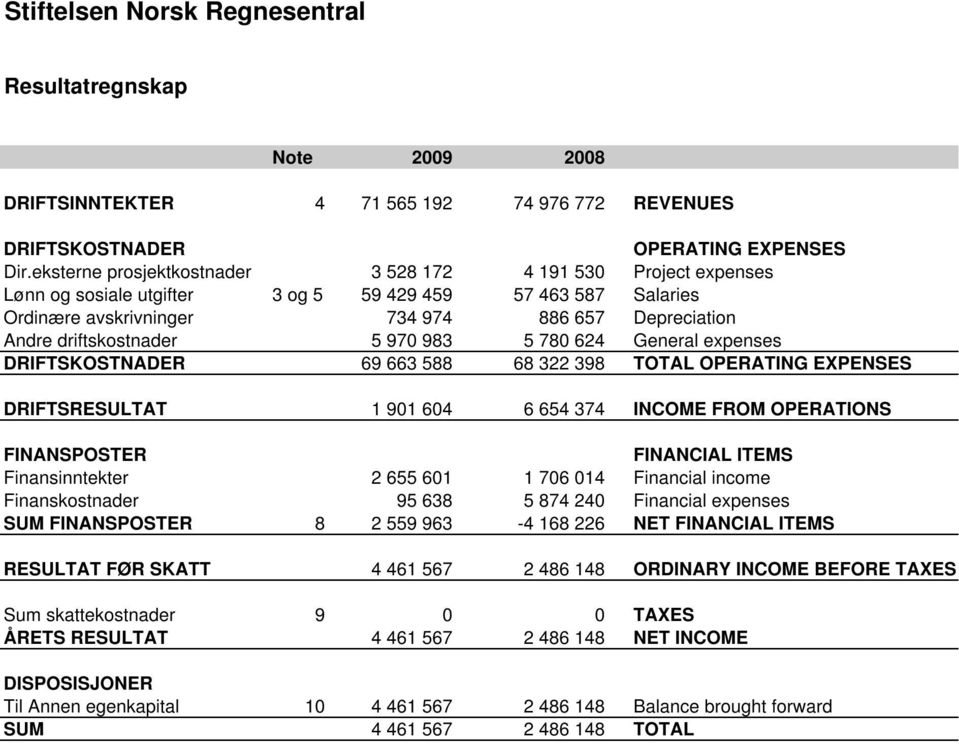 driftskostnader 5 970 983 5 780 624 General expenses DRIFTSKOSTNADER 69 663 588 68 322 398 TOTAL OPERATING EXPENSES DRIFTSRESULTAT 1 901 604 6 654 374 INCOME FROM OPERATIONS FINANSPOSTER FINANCIAL