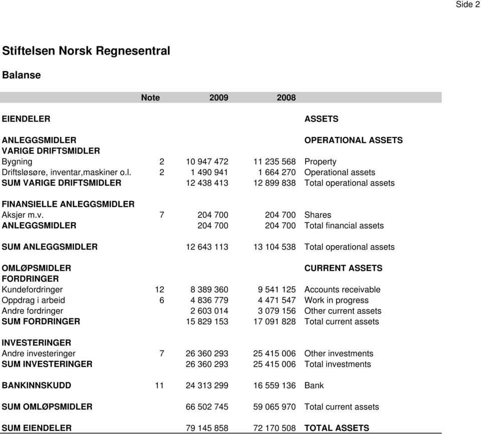 ANLEGGSMIDLER 204 700 204 700 Total financial assets SUM ANLEGGSMIDLER 12 643 113 13 104 538 Total operational assets OMLØPSMIDLER CURRENT ASSETS FORDRINGER Kundefordringer 12 8 389 360 9 541 125