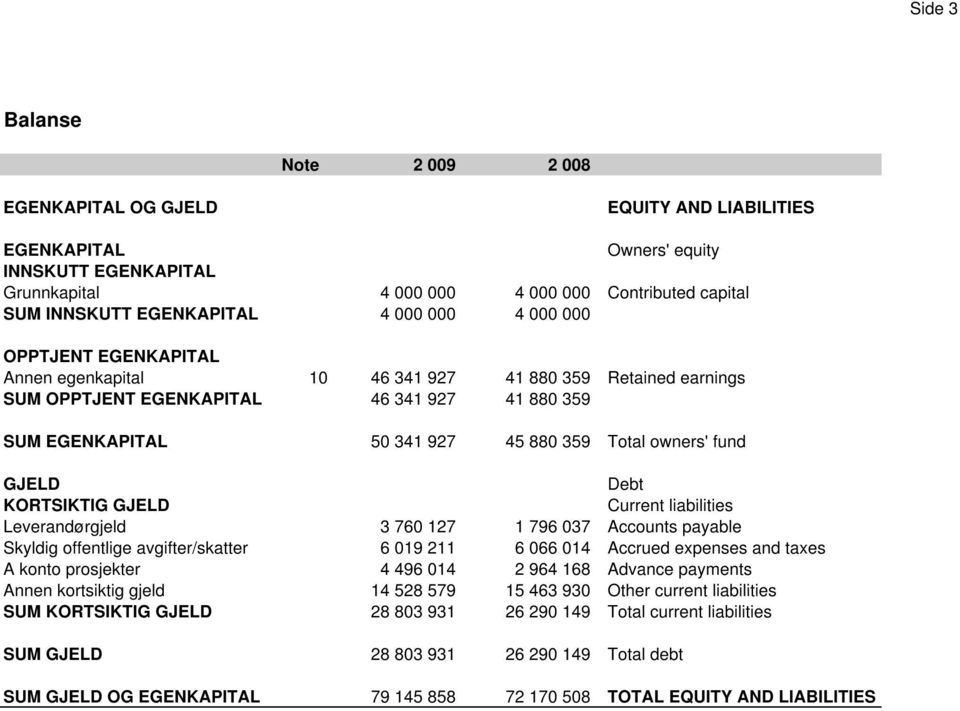 Total owners' fund GJELD Debt KORTSIKTIG GJELD Current liabilities Leverandørgjeld 3 760 127 1 796 037 Accounts payable Skyldig offentlige avgifter/skatter 6 019 211 6 066 014 Accrued expenses and