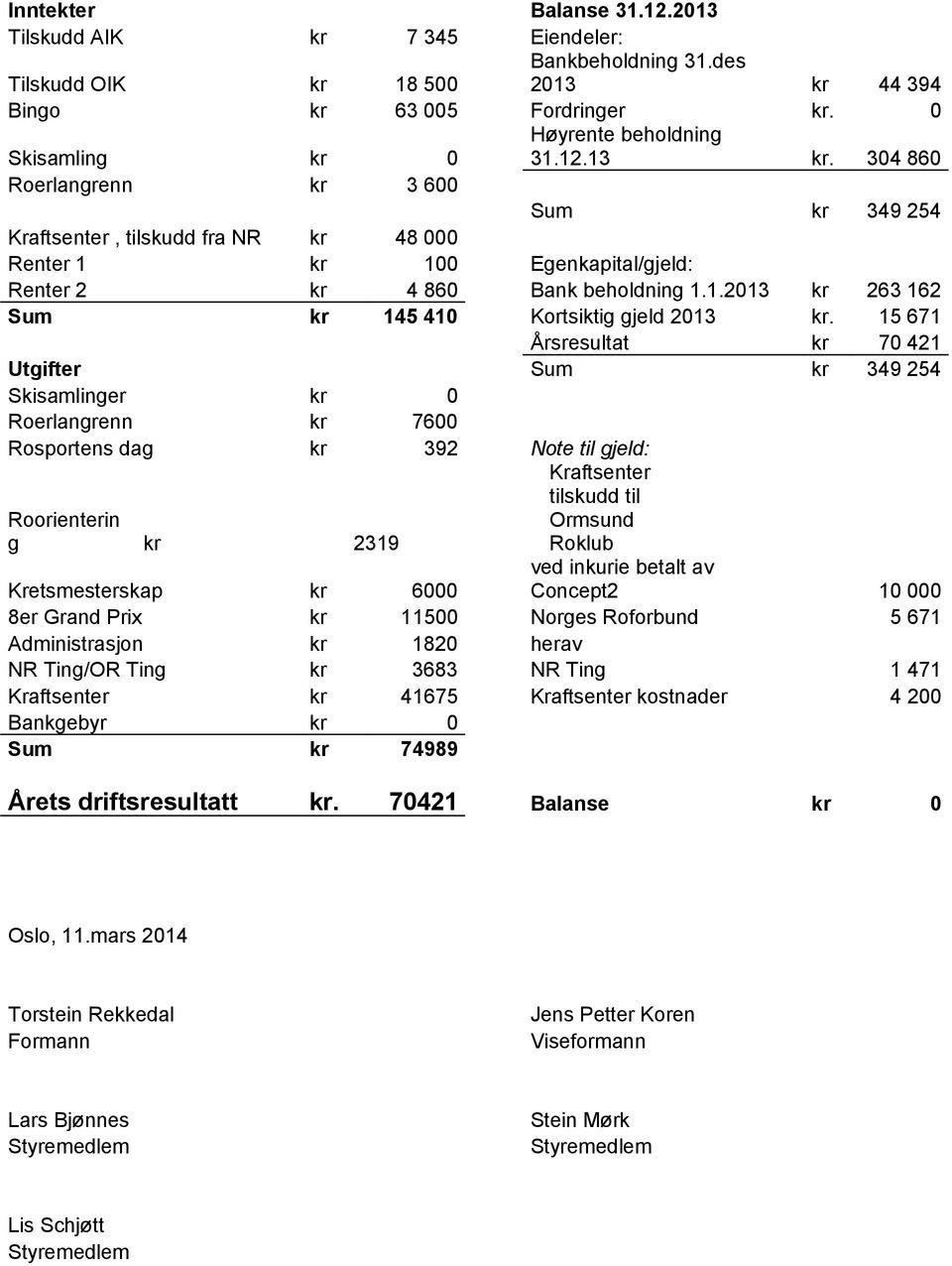 304 860 Roerlangrenn kr 3 600 Sum kr 349 254 Kraftsenter, tilskudd fra NR kr 48 000 Renter 1 kr 100 Egenkapital/gjeld: Renter 2 kr 4 860 Bank beholdning 1.1.2013 kr 263 162 Sum kr 145 410 Kortsiktig gjeld 2013 kr.