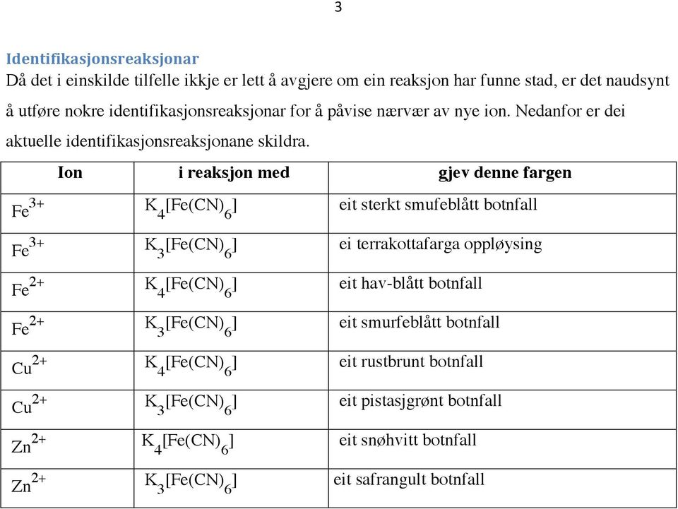 Ion i reaksjon med gjev denne fargen Fe 3+ K 4 ] eit sterkt smufeblått botnfall Fe 3+ K 3 ] ei terrakottafarga oppløysing Fe 2+ K 4 ] eit hav-blått