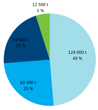 5 Resultater Fordeling på fôrmarkeder, produktvekt (MT) - 2014 Kjæledyrfôr 9 926 4 % 2013 Fiskefôr Pelsdyrfôr Husdyrfôr Kjæledyrfôr Husdyrfôr 57 668 24 % Pelsdyrfôr 36 600 16 % Fiskefôr 131 912 56 %