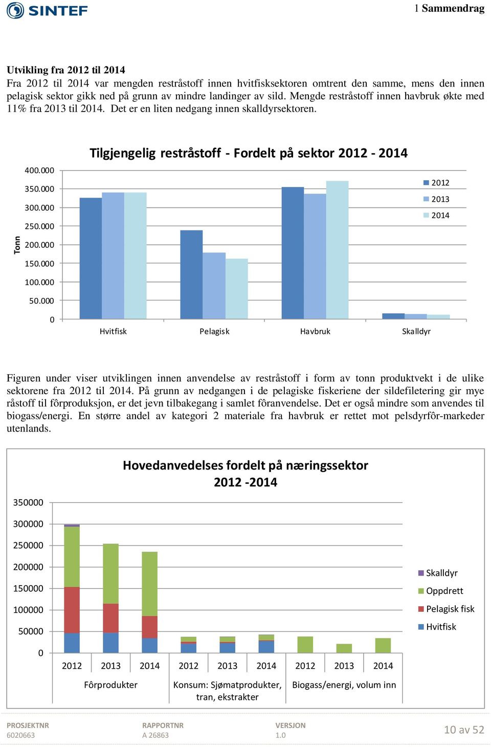 000 0 Tilgjengelig restråstoff - Fordelt på sektor 2012-2014 Hvitfisk Pelagisk Havbruk Skalldyr 2012 2013 2014 Figuren under viser utviklingen innen anvendelse av restråstoff i form av tonn