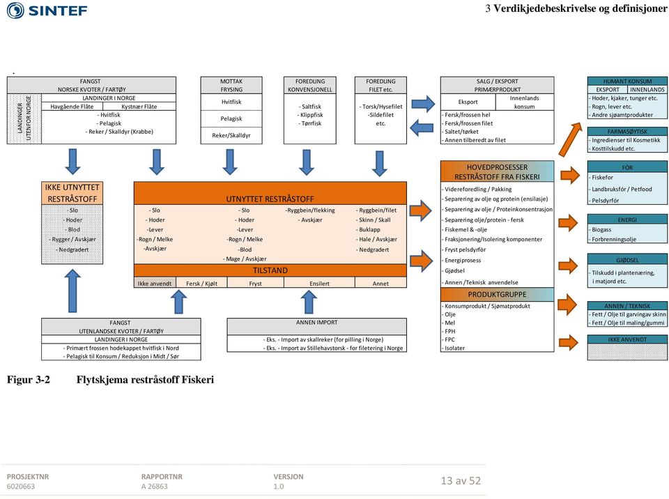 - Hvitfisk - Klippfisk -Sildefilet - Fersk/frossen hel - Andre sjøamtprodukter Pelagisk - Pelagisk - Tørrfisk etc.