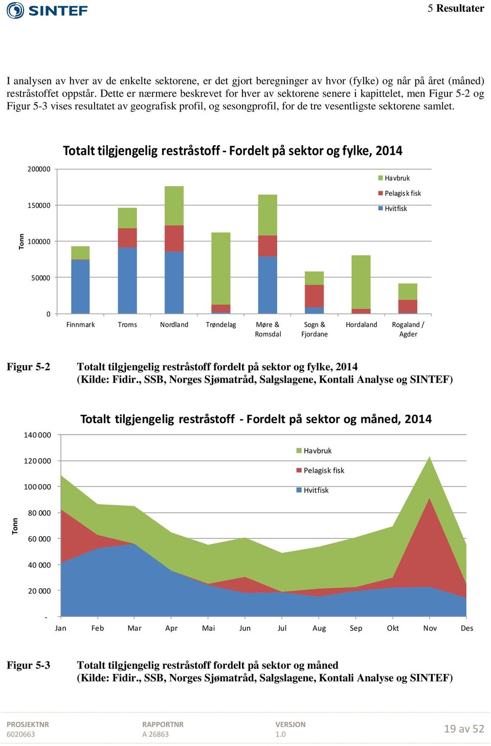 200000 150000 Totalt tilgjengelig restråstoff - Fordelt på sektor og fylke, 2014 Havbruk Pelagisk fisk Hvitfisk 100000 50000 0 Finnmark Troms Nordland Trøndelag Møre & Romsdal Sogn & Fjordane