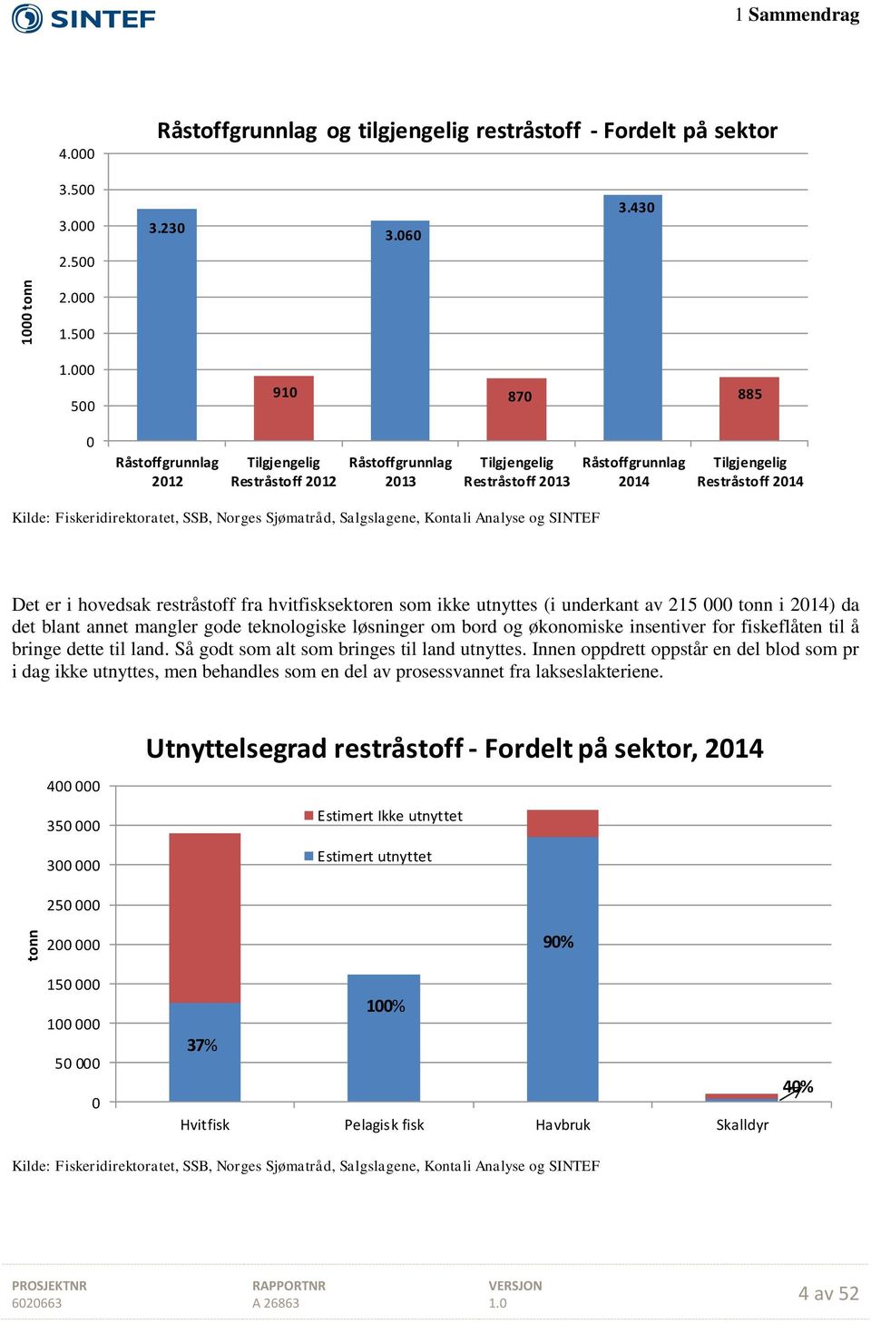 Fiskeridirektoratet, SSB, Norges Sjømatråd, Salgslagene, Kontali Analyse og SINTEF Det er i hovedsak restråstoff fra hvitfisksektoren som ikke utnyttes (i underkant av 215 000 tonn i 2014) da det