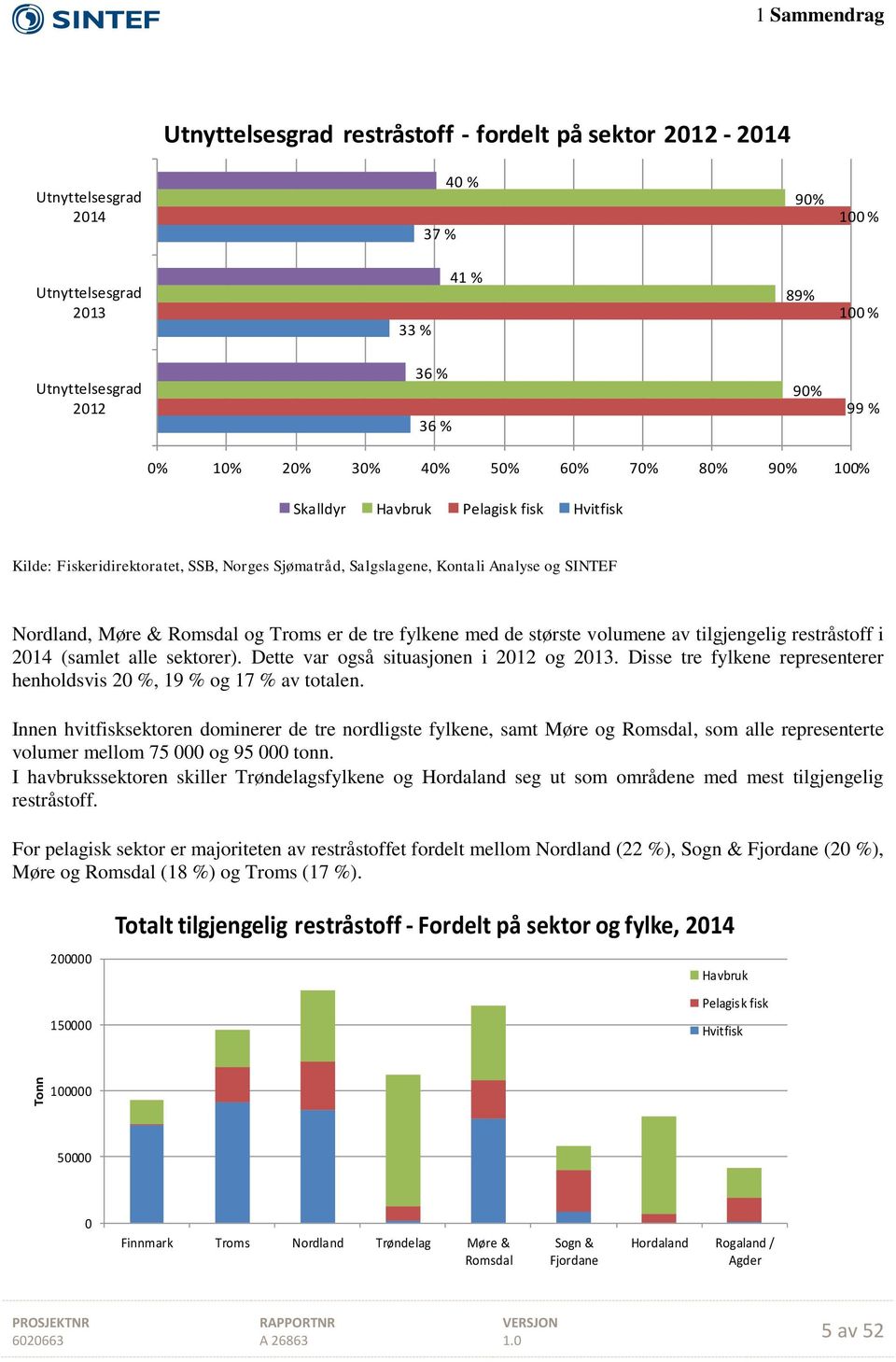 og Troms er de tre fylkene med de største volumene av tilgjengelig restråstoff i 2014 (samlet alle sektorer). Dette var også situasjonen i 2012 og 2013.