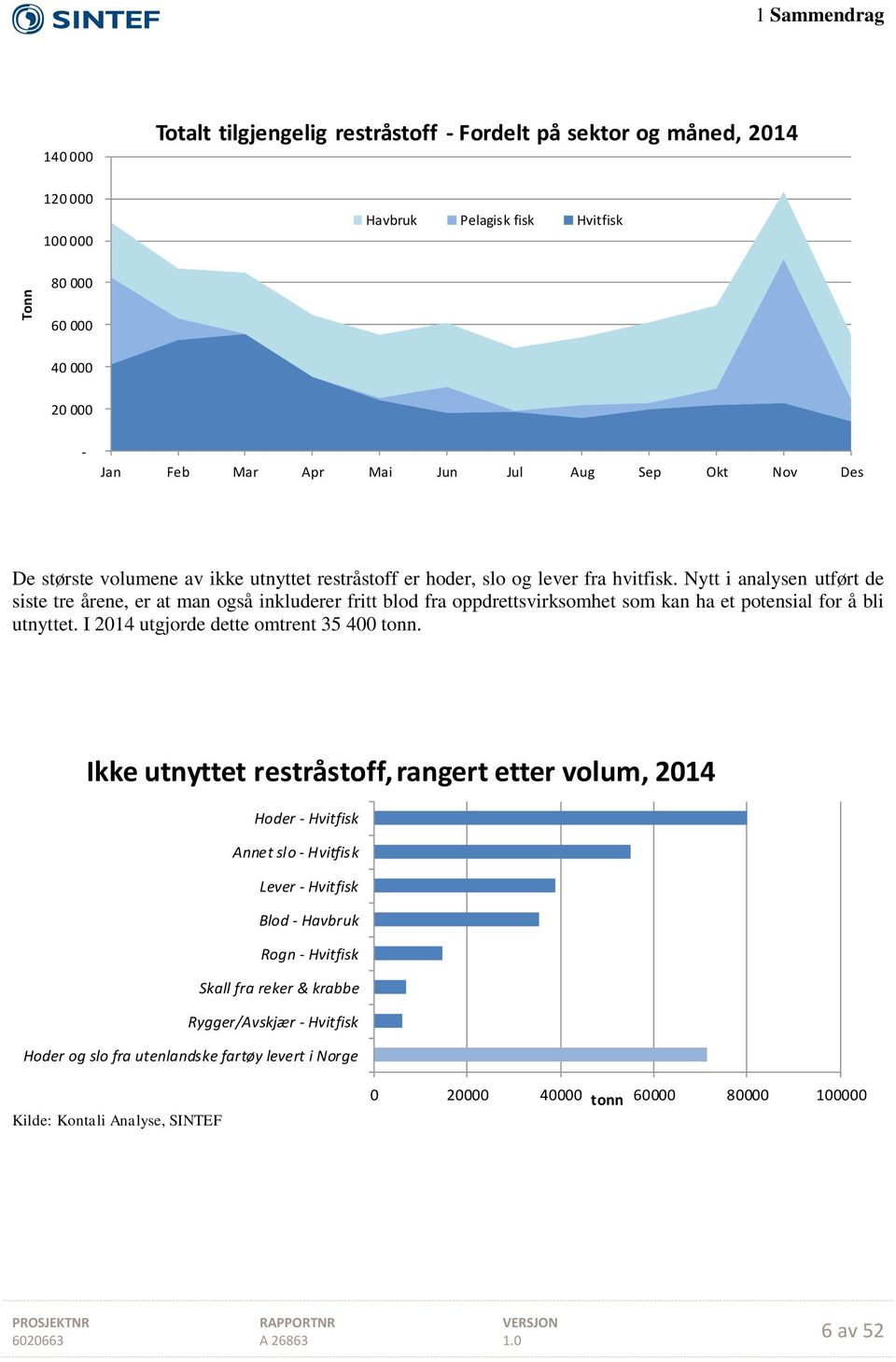 Nytt i analysen utført de siste tre årene, er at man også inkluderer fritt blod fra oppdrettsvirksomhet som kan ha et potensial for å bli utnyttet. I 2014 utgjorde dette omtrent 35 400 tonn.