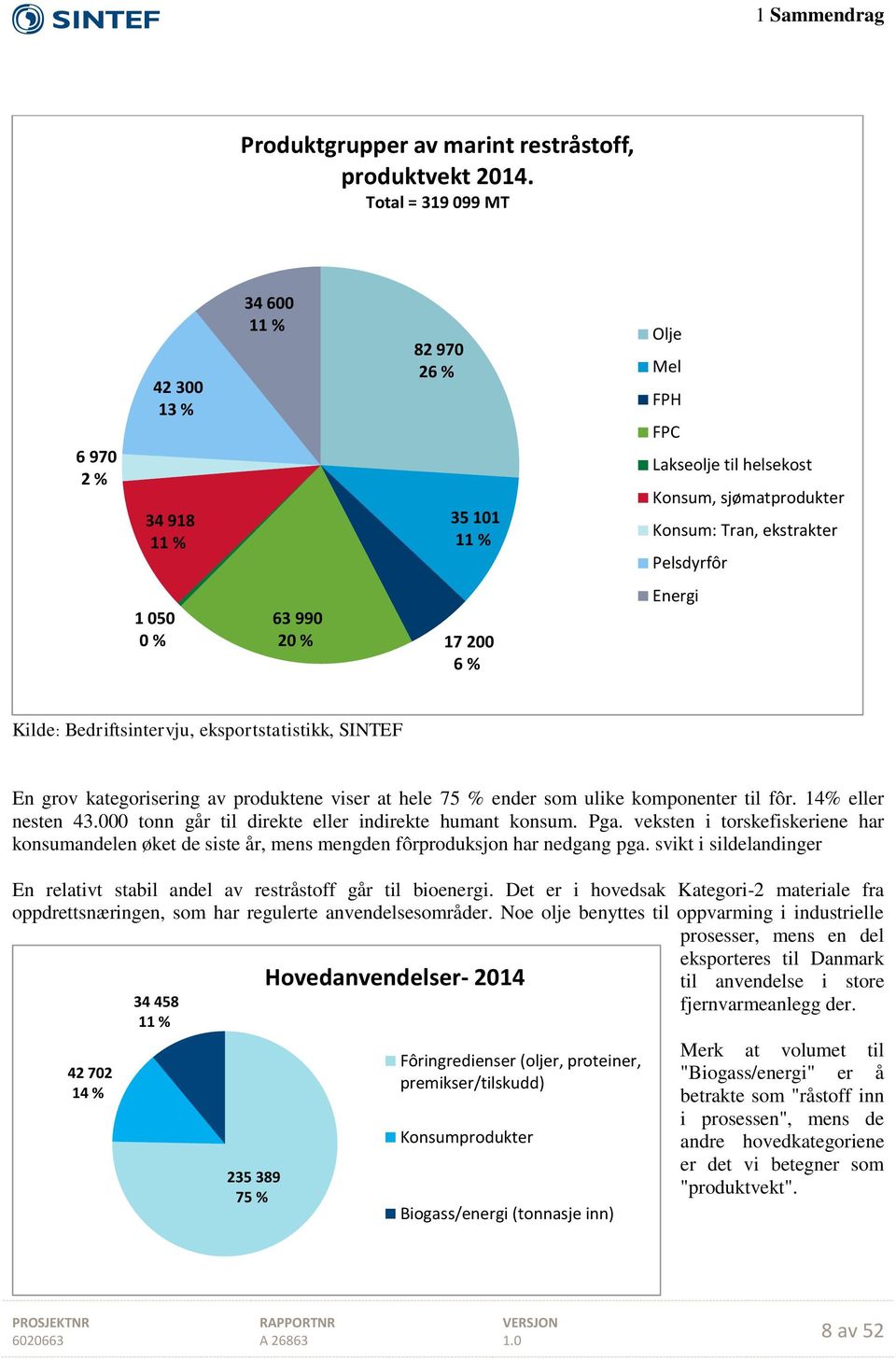 63 990 20 % 17 200 6 % Energi Kilde: Bedriftsintervju, eksportstatistikk, SINTEF En grov kategorisering av produktene viser at hele 75 % ender som ulike komponenter til fôr. 14% eller nesten 43.