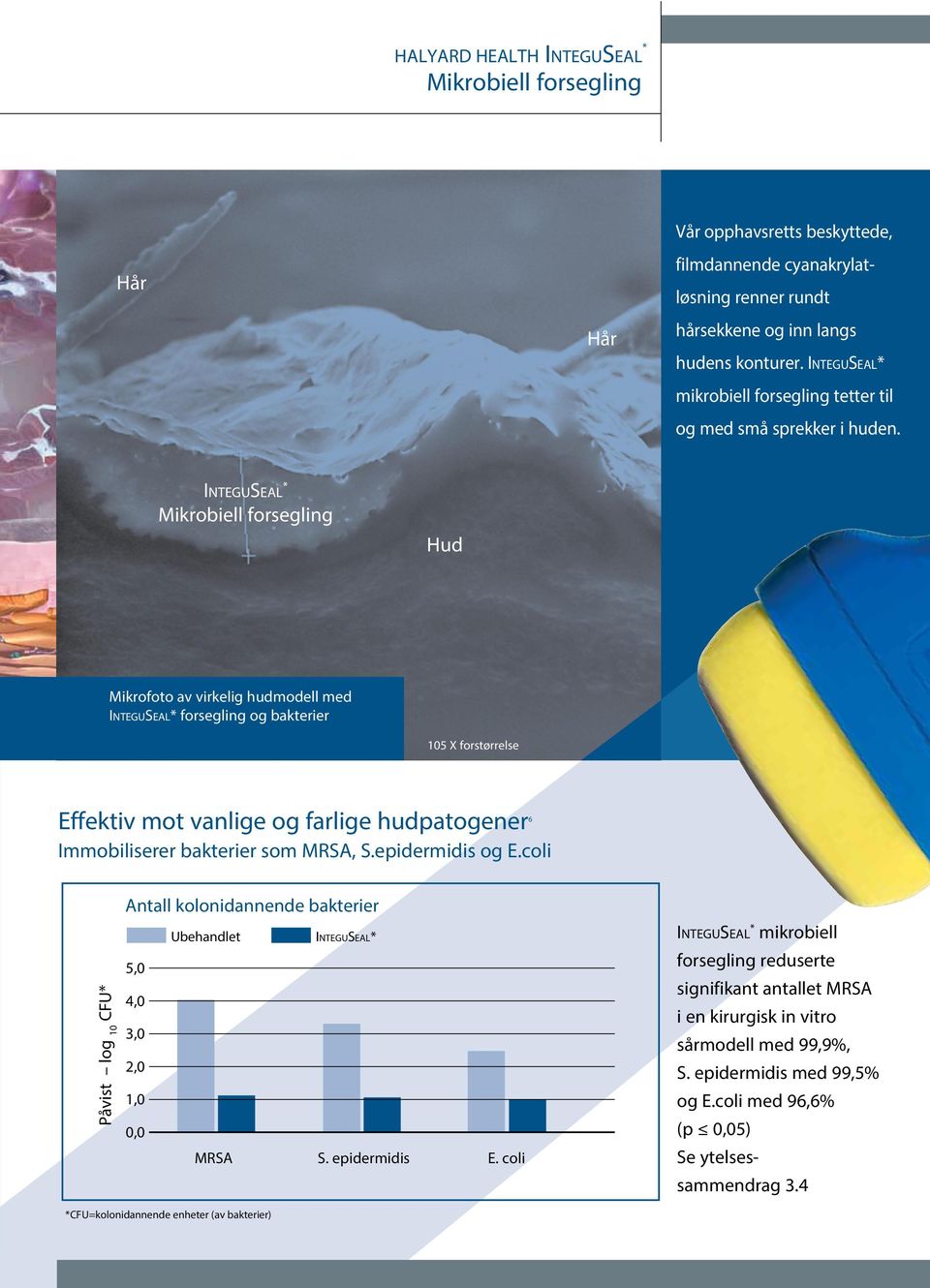 InteguSeal * Mikrobiell forsegling Hud Mikrofoto av virkelig hudmodell med InteguSeal* forsegling og bakterier 105 X forstørrelse Effektiv mot vanlige og farlige hudpatogener 6 Immobiliserer