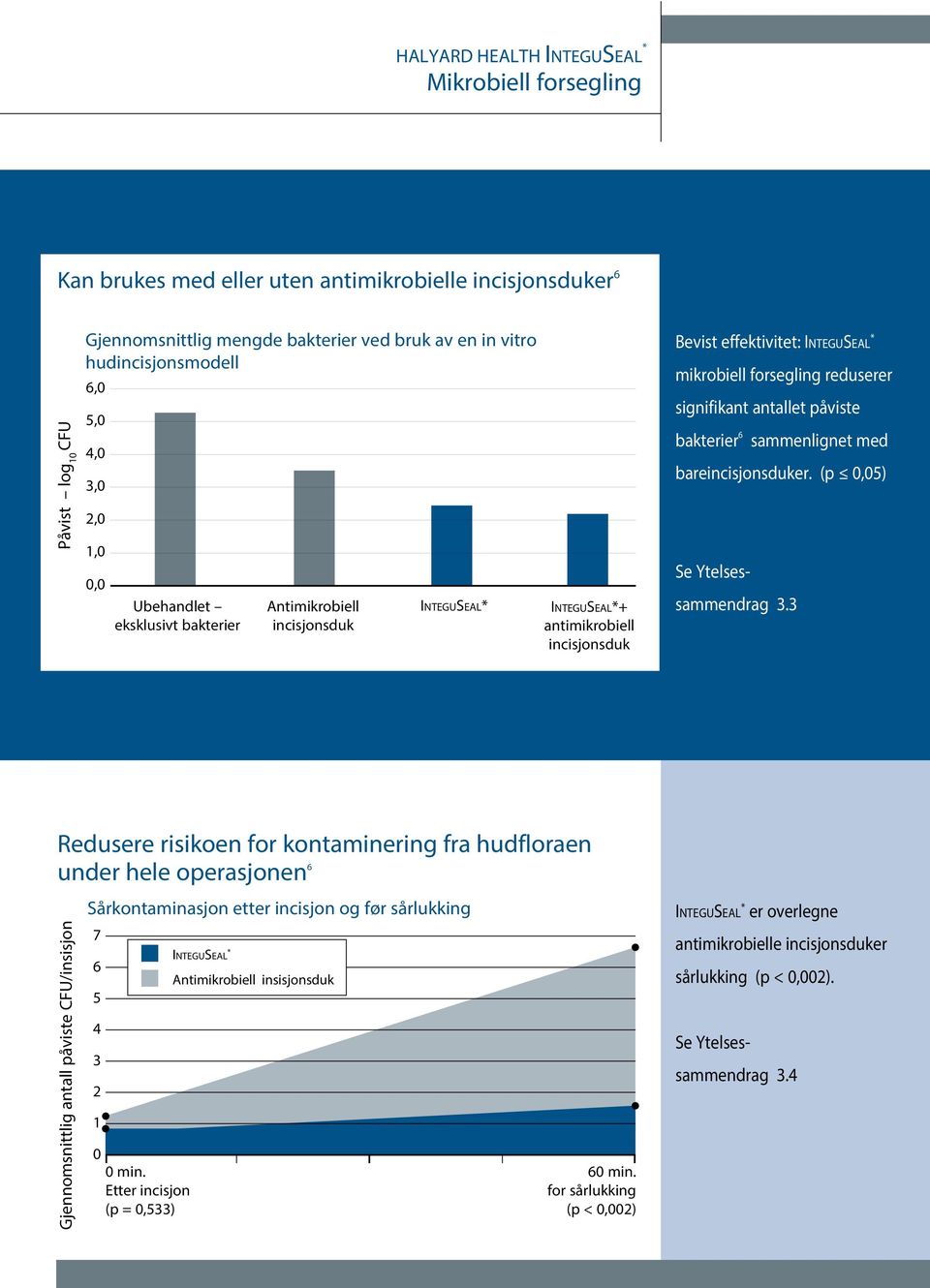 eksklusivt bakterier Antimikrobiell incisjonsduk InteguSeal* InteguSeal*+ antimikrobiell incisjonsduk Bevist effektivitet: InteguSeal * mikrobiell forsegling reduserer signifikant antallet påviste